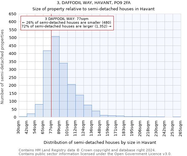 3, DAFFODIL WAY, HAVANT, PO9 2FA: Size of property relative to detached houses in Havant