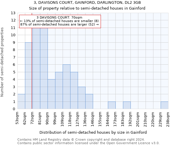 3, DAVISONS COURT, GAINFORD, DARLINGTON, DL2 3GB: Size of property relative to detached houses in Gainford