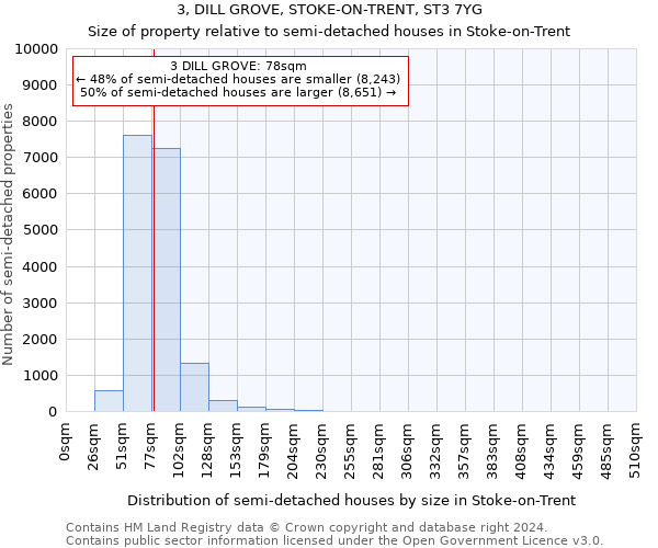 3, DILL GROVE, STOKE-ON-TRENT, ST3 7YG: Size of property relative to detached houses in Stoke-on-Trent