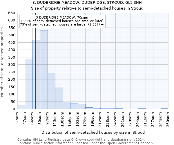 3, DUDBRIDGE MEADOW, DUDBRIDGE, STROUD, GL5 3NH: Size of property relative to detached houses in Stroud