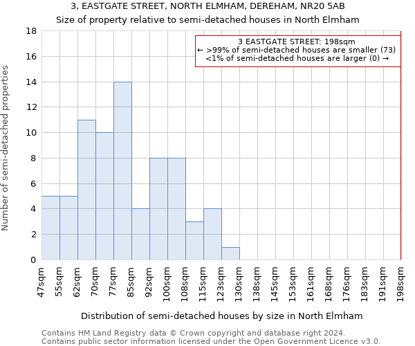 3, EASTGATE STREET, NORTH ELMHAM, DEREHAM, NR20 5AB: Size of property relative to detached houses in North Elmham