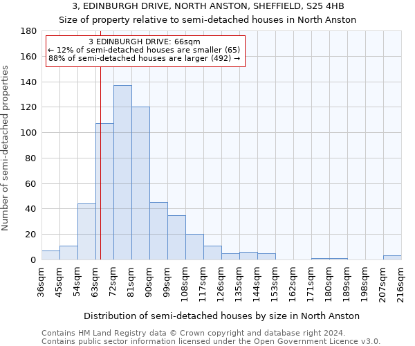 3, EDINBURGH DRIVE, NORTH ANSTON, SHEFFIELD, S25 4HB: Size of property relative to detached houses in North Anston