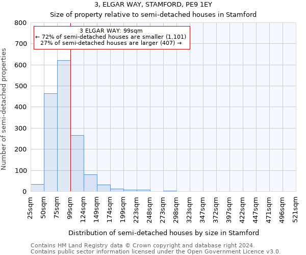 3, ELGAR WAY, STAMFORD, PE9 1EY: Size of property relative to detached houses in Stamford