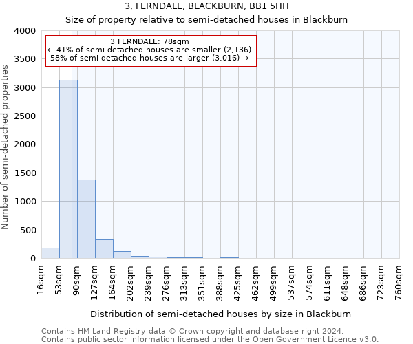 3, FERNDALE, BLACKBURN, BB1 5HH: Size of property relative to detached houses in Blackburn