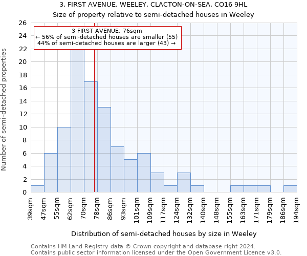 3, FIRST AVENUE, WEELEY, CLACTON-ON-SEA, CO16 9HL: Size of property relative to detached houses in Weeley