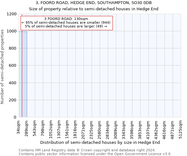 3, FOORD ROAD, HEDGE END, SOUTHAMPTON, SO30 0DB: Size of property relative to detached houses in Hedge End