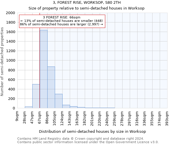 3, FOREST RISE, WORKSOP, S80 2TH: Size of property relative to detached houses in Worksop