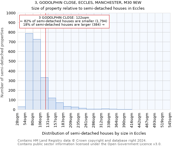 3, GODOLPHIN CLOSE, ECCLES, MANCHESTER, M30 9EW: Size of property relative to detached houses in Eccles