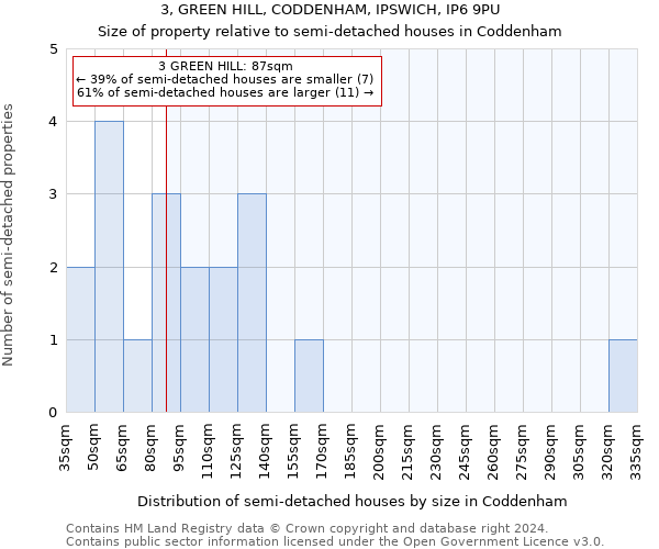 3, GREEN HILL, CODDENHAM, IPSWICH, IP6 9PU: Size of property relative to detached houses in Coddenham