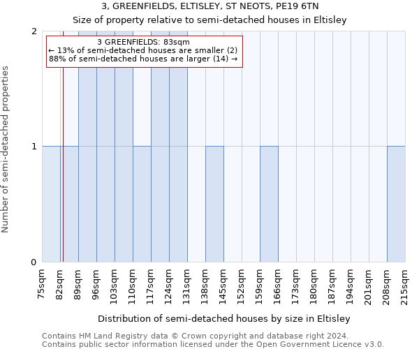 3, GREENFIELDS, ELTISLEY, ST NEOTS, PE19 6TN: Size of property relative to detached houses in Eltisley