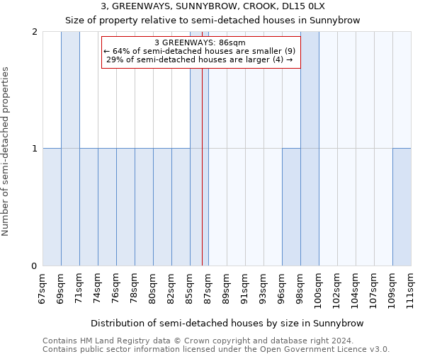 3, GREENWAYS, SUNNYBROW, CROOK, DL15 0LX: Size of property relative to detached houses in Sunnybrow