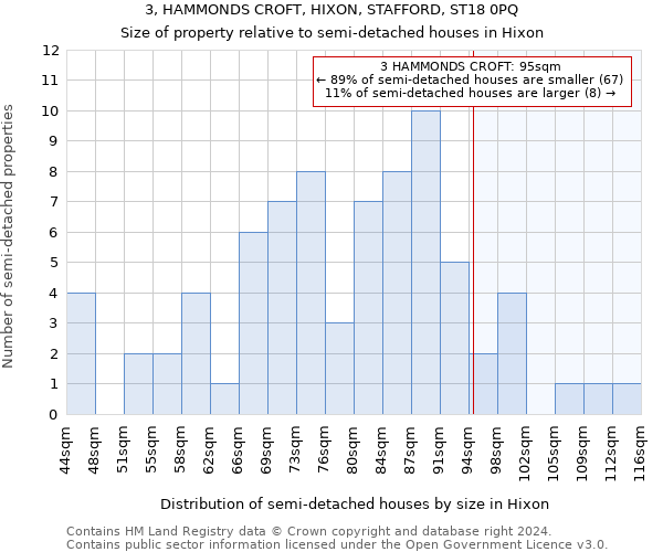 3, HAMMONDS CROFT, HIXON, STAFFORD, ST18 0PQ: Size of property relative to detached houses in Hixon