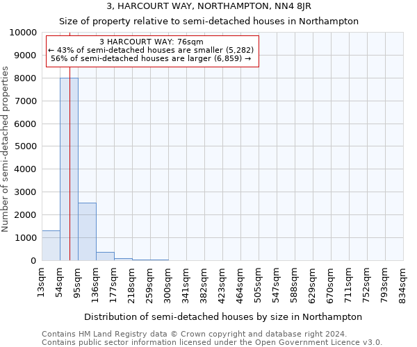 3, HARCOURT WAY, NORTHAMPTON, NN4 8JR: Size of property relative to detached houses in Northampton