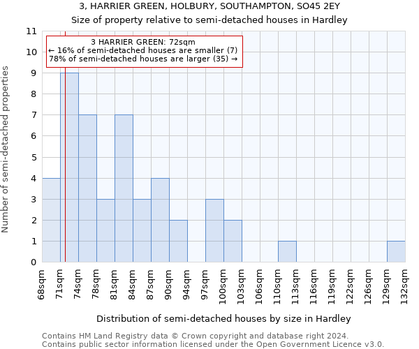 3, HARRIER GREEN, HOLBURY, SOUTHAMPTON, SO45 2EY: Size of property relative to detached houses in Hardley