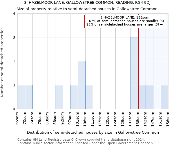 3, HAZELMOOR LANE, GALLOWSTREE COMMON, READING, RG4 9DJ: Size of property relative to detached houses in Gallowstree Common