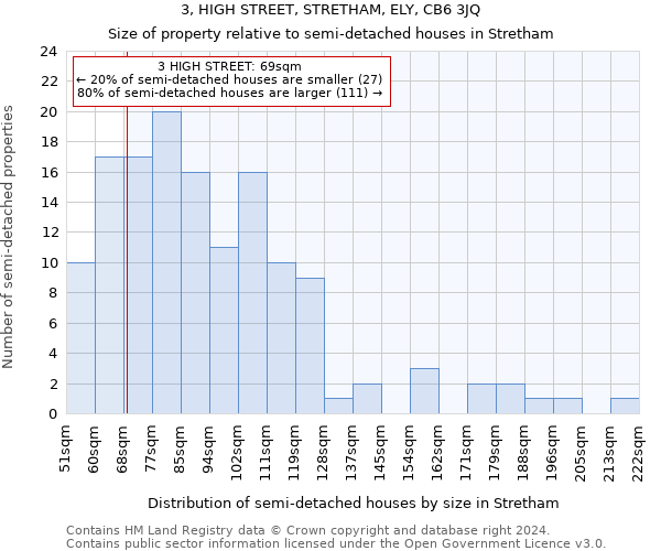 3, HIGH STREET, STRETHAM, ELY, CB6 3JQ: Size of property relative to detached houses in Stretham