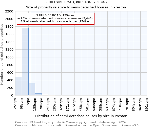 3, HILLSIDE ROAD, PRESTON, PR1 4NY: Size of property relative to detached houses in Preston