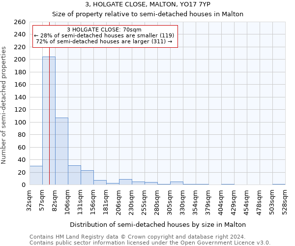 3, HOLGATE CLOSE, MALTON, YO17 7YP: Size of property relative to detached houses in Malton