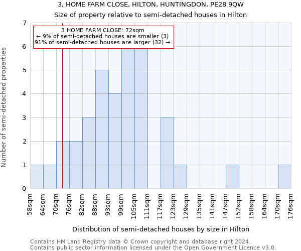 3, HOME FARM CLOSE, HILTON, HUNTINGDON, PE28 9QW: Size of property relative to detached houses in Hilton