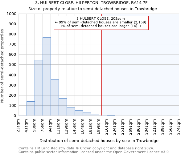 3, HULBERT CLOSE, HILPERTON, TROWBRIDGE, BA14 7FL: Size of property relative to detached houses in Trowbridge