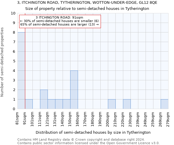 3, ITCHINGTON ROAD, TYTHERINGTON, WOTTON-UNDER-EDGE, GL12 8QE: Size of property relative to detached houses in Tytherington