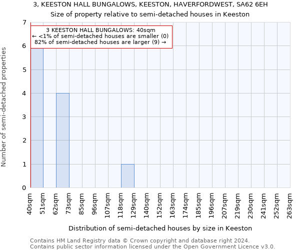 3, KEESTON HALL BUNGALOWS, KEESTON, HAVERFORDWEST, SA62 6EH: Size of property relative to detached houses in Keeston