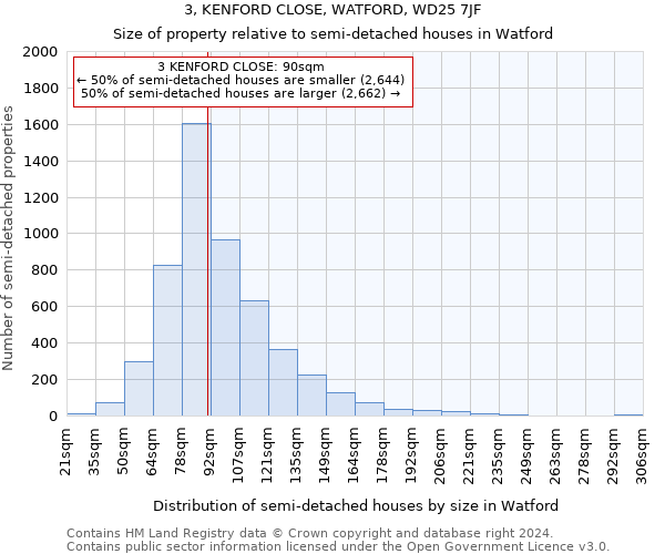 3, KENFORD CLOSE, WATFORD, WD25 7JF: Size of property relative to detached houses in Watford