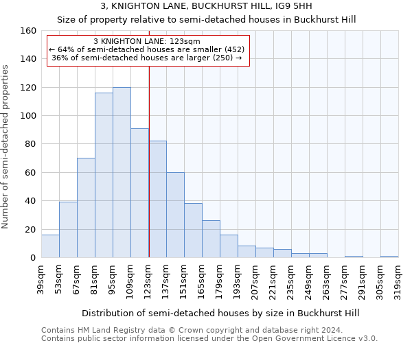 3, KNIGHTON LANE, BUCKHURST HILL, IG9 5HH: Size of property relative to detached houses in Buckhurst Hill