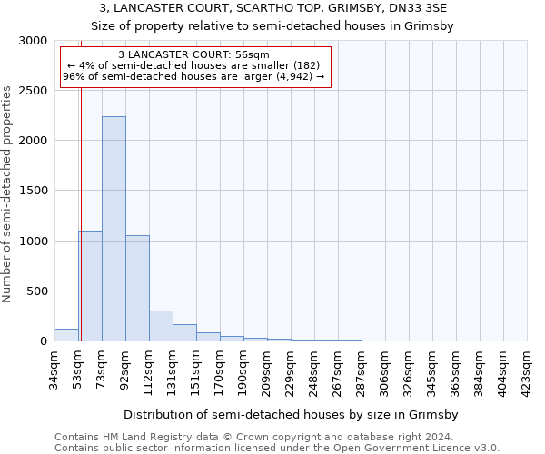 3, LANCASTER COURT, SCARTHO TOP, GRIMSBY, DN33 3SE: Size of property relative to detached houses in Grimsby