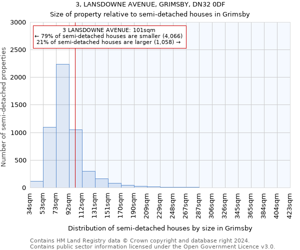 3, LANSDOWNE AVENUE, GRIMSBY, DN32 0DF: Size of property relative to detached houses in Grimsby