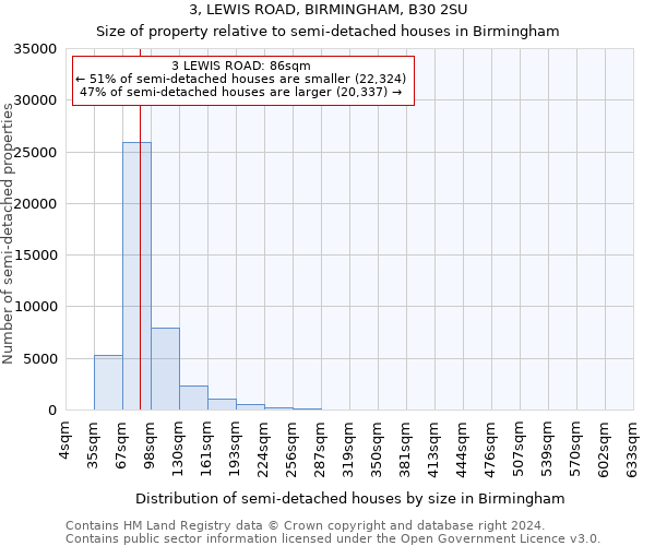 3, LEWIS ROAD, BIRMINGHAM, B30 2SU: Size of property relative to detached houses in Birmingham