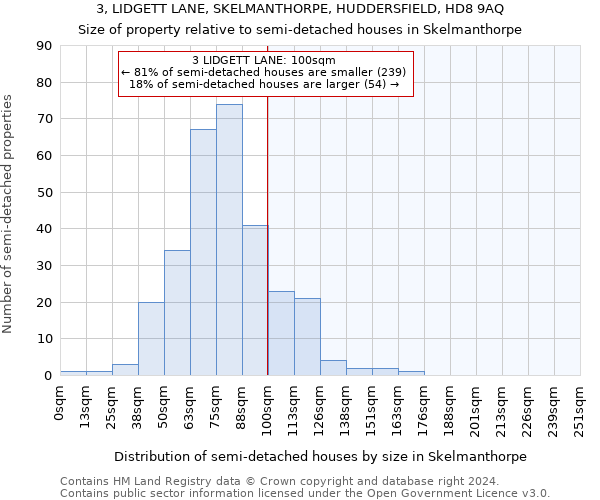 3, LIDGETT LANE, SKELMANTHORPE, HUDDERSFIELD, HD8 9AQ: Size of property relative to detached houses in Skelmanthorpe