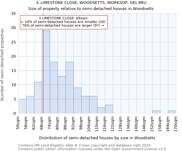 3, LIMESTONE CLOSE, WOODSETTS, WORKSOP, S81 8RU: Size of property relative to detached houses in Woodsetts