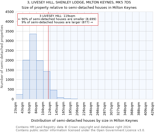 3, LIVESEY HILL, SHENLEY LODGE, MILTON KEYNES, MK5 7DS: Size of property relative to detached houses in Milton Keynes