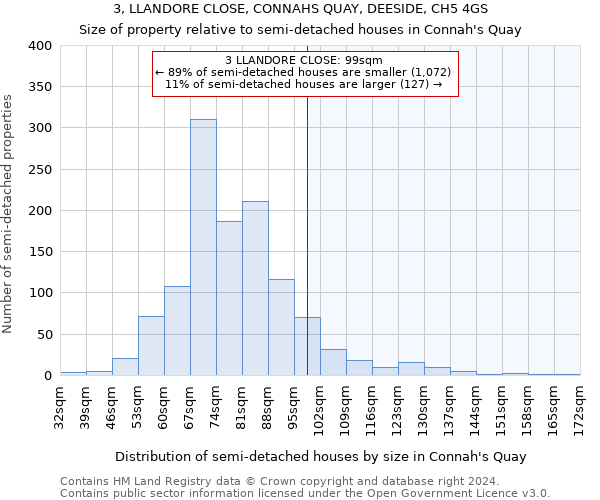 3, LLANDORE CLOSE, CONNAHS QUAY, DEESIDE, CH5 4GS: Size of property relative to detached houses in Connah's Quay