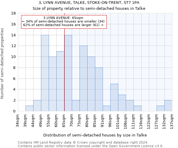 3, LYNN AVENUE, TALKE, STOKE-ON-TRENT, ST7 1PA: Size of property relative to detached houses in Talke