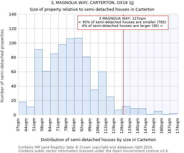 3, MAGNOLIA WAY, CARTERTON, OX18 1JJ: Size of property relative to detached houses in Carterton