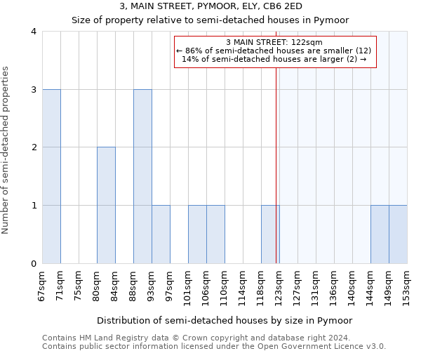 3, MAIN STREET, PYMOOR, ELY, CB6 2ED: Size of property relative to detached houses in Pymoor