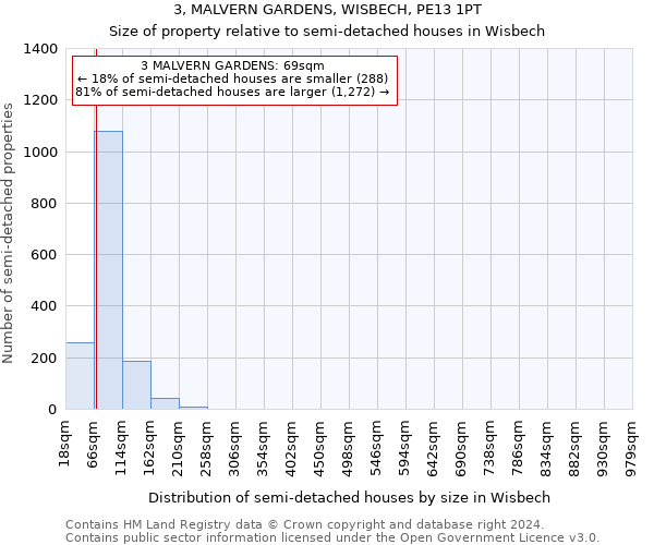 3, MALVERN GARDENS, WISBECH, PE13 1PT: Size of property relative to detached houses in Wisbech
