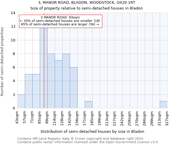 3, MANOR ROAD, BLADON, WOODSTOCK, OX20 1RT: Size of property relative to detached houses in Bladon