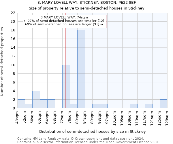 3, MARY LOVELL WAY, STICKNEY, BOSTON, PE22 8BF: Size of property relative to detached houses in Stickney