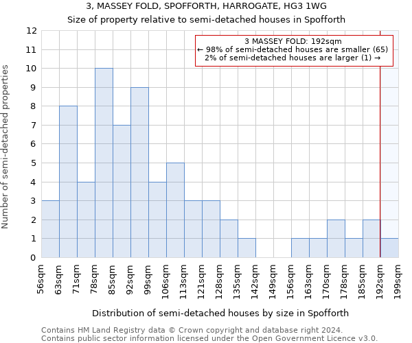 3, MASSEY FOLD, SPOFFORTH, HARROGATE, HG3 1WG: Size of property relative to detached houses in Spofforth