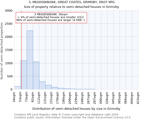 3, MEADOWBANK, GREAT COATES, GRIMSBY, DN37 9PG: Size of property relative to detached houses in Grimsby