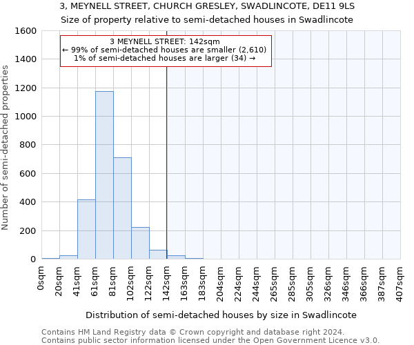 3, MEYNELL STREET, CHURCH GRESLEY, SWADLINCOTE, DE11 9LS: Size of property relative to detached houses in Swadlincote