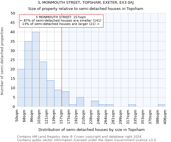 3, MONMOUTH STREET, TOPSHAM, EXETER, EX3 0AJ: Size of property relative to detached houses in Topsham