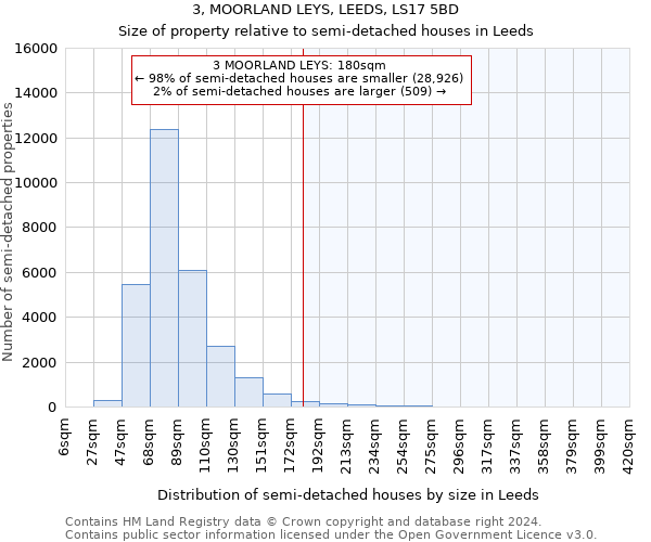 3, MOORLAND LEYS, LEEDS, LS17 5BD: Size of property relative to detached houses in Leeds