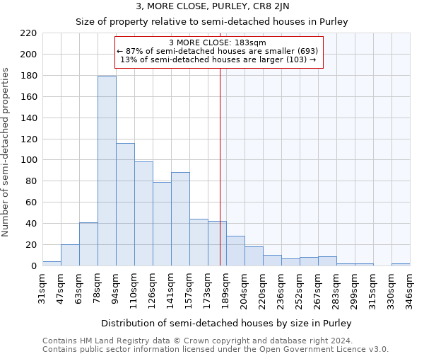 3, MORE CLOSE, PURLEY, CR8 2JN: Size of property relative to detached houses in Purley