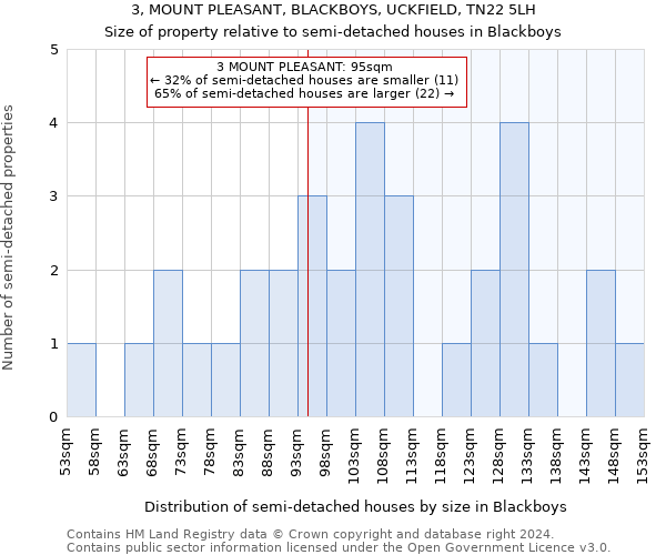 3, MOUNT PLEASANT, BLACKBOYS, UCKFIELD, TN22 5LH: Size of property relative to detached houses in Blackboys