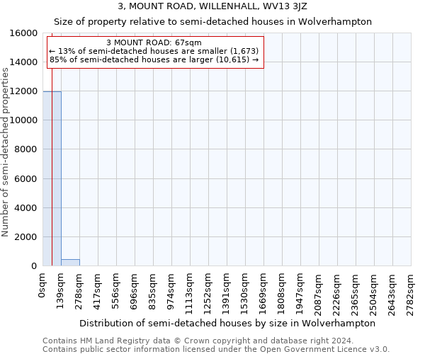 3, MOUNT ROAD, WILLENHALL, WV13 3JZ: Size of property relative to detached houses in Wolverhampton