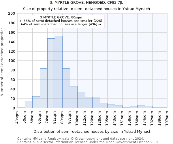 3, MYRTLE GROVE, HENGOED, CF82 7JL: Size of property relative to detached houses in Ystrad Mynach